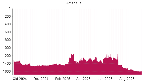 BOTSI®-Advisor Abstufung Amadeus FiRe von Rang 1403 auf ...