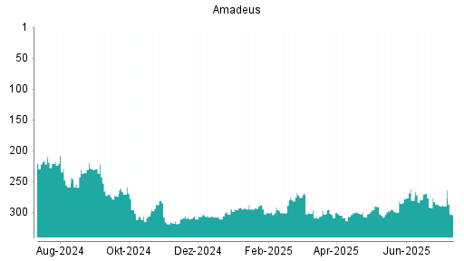 BOTSI®-Advisor Abstufung Amadeus FiRe von Rang 278 auf ...