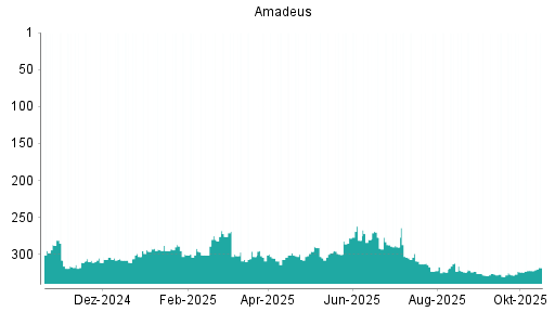 BOTSI®-Advisor Hochstufung Amadeus FiRe von Rang 322 auf ...
