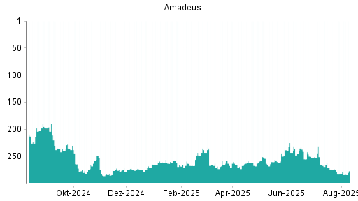 BOTSI®-Advisor Abstufung Amadeus FiRe von Rang 38 auf Rang 48