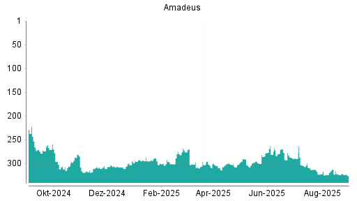 BOTSI®-Advisor Hochstufung Amadeus FiRe von Rang 324 auf ...