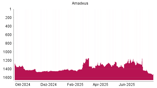 BOTSI®-Advisor Hochstufung Amadeus FiRe von Rang 1448 auf ...