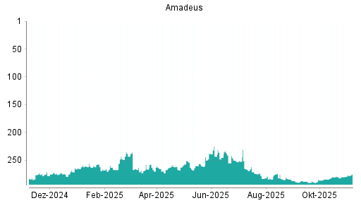 BOTSI®-Advisor Abstufung Amadeus FiRe von Rang 147 auf Rang 151