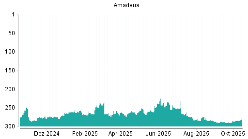 BOTSI®-Advisor Hochstufung Amadeus FiRe von Rang 215 auf Rang 206