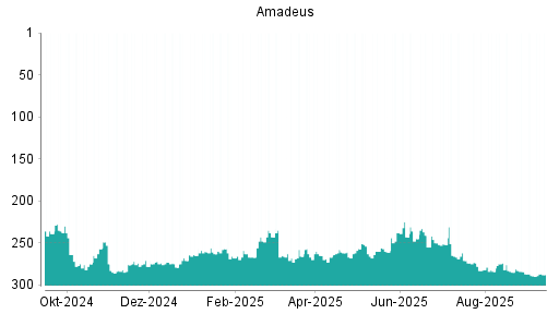 BOTSI®-Advisor Abstufung Amadeus FiRe von Rang 175 auf Rang 225