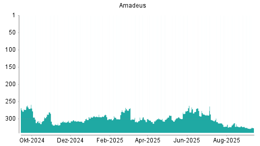 BOTSI®-Advisor Abstufung Amadeus FiRe von Rang 309 auf ...