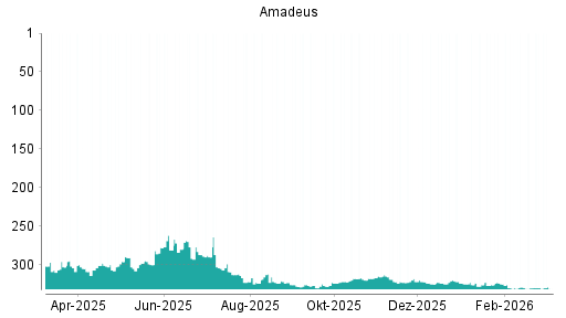 BOTSI®-Advisor belässt Amadeus FiRe weiter auf ...