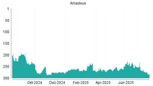 BOTSI®-Advisor Hochstufung Amadeus FiRe von Rang 190 auf Rang 186
