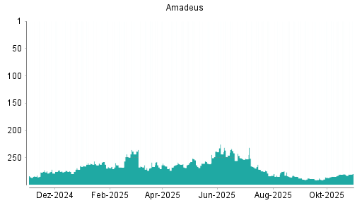 BOTSI®-Advisor Abstufung Amadeus FiRe von Rang 184 auf Rang 189