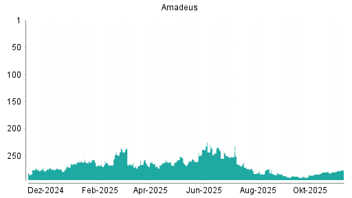 BOTSI®-Advisor Hochstufung Amadeus FiRe von Rang 186 auf Rang 178