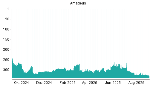 BOTSI®-Advisor Hochstufung Amadeus FiRe von Rang 324 auf ...