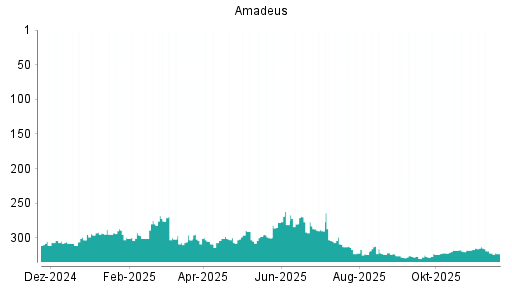 BOTSI®-Advisor Abstufung Amadeus FiRe von Rang 322 auf ...