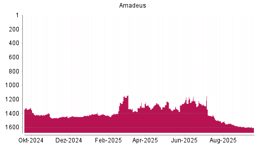 BOTSI®-Advisor Hochstufung Amadeus FiRe von Rang 1400 auf ...