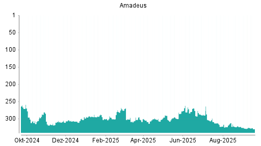 BOTSI®-Advisor Hochstufung Amadeus FiRe von Rang 328 auf ...