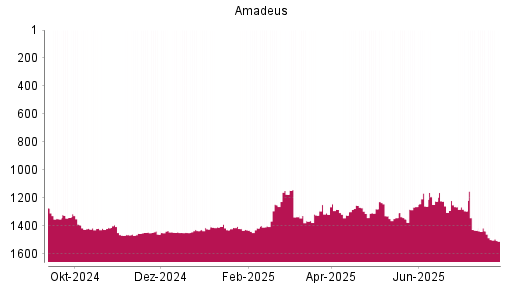 BOTSI®-Advisor Hochstufung Amadeus FiRe von Rang 1351 auf ...