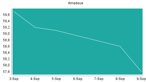 BOTSI®-Advisor Abstufung Amadeus FiRe von Rang 312 auf ...
