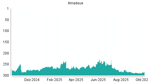 BOTSI®-Advisor Abstufung Amadeus FiRe von Rang 29 auf Rang 42