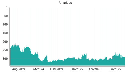 BOTSI®-Advisor Abstufung Amadeus FiRe von Rang 287 auf ...