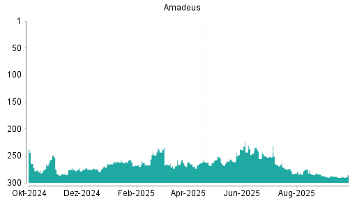 BOTSI®-Advisor Hochstufung Amadeus FiRe von Rang 186 auf Rang 168