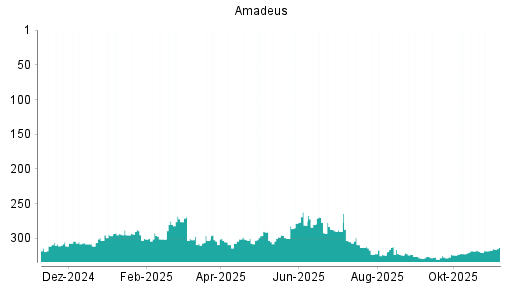 BOTSI®-Advisor Hochstufung Amadeus FiRe von Rang 324 auf ...