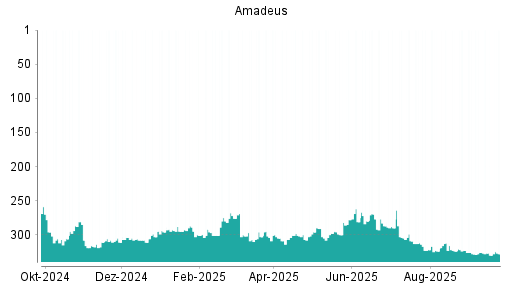 BOTSI®-Advisor Hochstufung Amadeus FiRe von Rang 330 auf ...