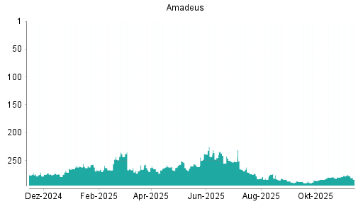BOTSI®-Advisor Abstufung Amadeus FiRe von Rang 168 auf Rang 186