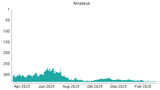 BOTSI®-Advisor Abstufung Amadeus FiRe von Rang 318 auf ...