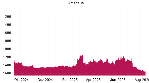 BOTSI®-Advisor Hochstufung Amadeus FiRe von Rang 1463 auf ...