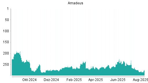 BOTSI®-Advisor Hochstufung Amadeus FiRe von Rang 101 auf Rang 89