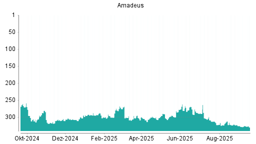BOTSI®-Advisor Abstufung Amadeus FiRe von Rang 326 auf ...