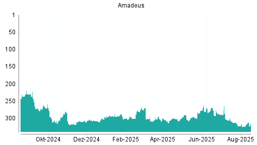 BOTSI®-Advisor Hochstufung Amadeus FiRe von Rang 324 auf ...