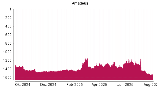 BOTSI®-Advisor Hochstufung Amadeus FiRe von Rang 1434 auf ...