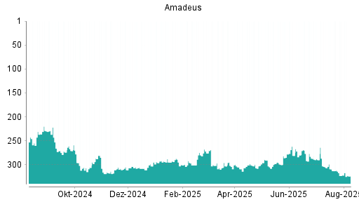BOTSI®-Advisor Hochstufung Amadeus FiRe von Rang 281 auf ...