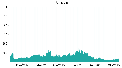 BOTSI®-Advisor Hochstufung Amadeus FiRe von Rang 215 auf Rang 206