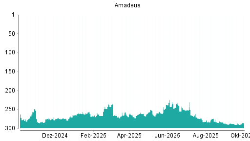 BOTSI®-Advisor Abstufung Amadeus FiRe von Rang 108 auf Rang 114