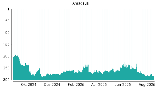 BOTSI®-Advisor Hochstufung Amadeus FiRe von Rang 94 auf Rang 78