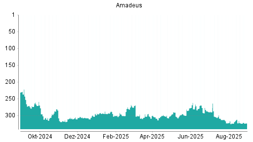 BOTSI®-Advisor Hochstufung Amadeus FiRe von Rang 324 auf ...