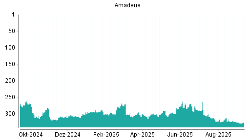 BOTSI®-Advisor Hochstufung Amadeus FiRe von Rang 324 auf ...
