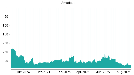 BOTSI®-Advisor Abstufung Amadeus FiRe von Rang 312 auf ...
