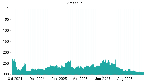 BOTSI®-Advisor Abstufung Amadeus FiRe von Rang 160 auf Rang 178