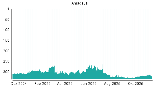 BOTSI®-Advisor Abstufung Amadeus FiRe von Rang 312 auf ...
