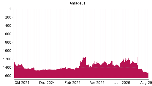 BOTSI®-Advisor Hochstufung Amadeus FiRe von Rang 1453 auf ...