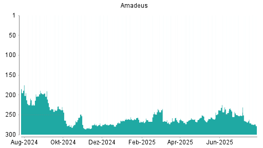 BOTSI®-Advisor Abstufung Amadeus FiRe von Rang 44 auf Rang 46