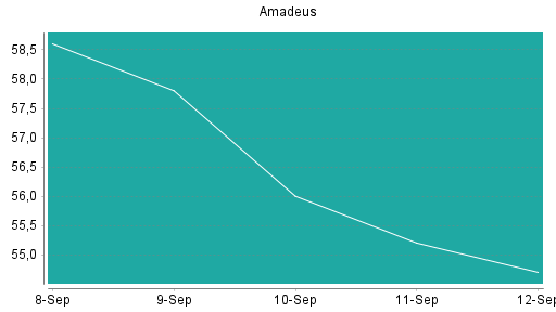 BOTSI®-Advisor Abstufung Amadeus FiRe von Rang 277 auf ...