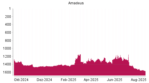 BOTSI®-Advisor Abstufung Amadeus FiRe von Rang 1282 auf ...