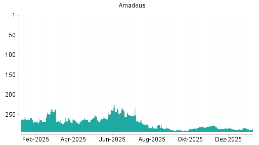 BOTSI®-Advisor Abstufung Amadeus FiRe von Rang 91 auf Rang 94