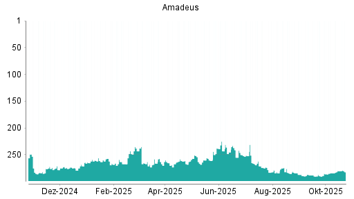 BOTSI®-Advisor Abstufung Amadeus FiRe von Rang 172 auf Rang 174