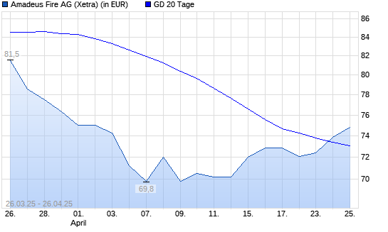 Amadeus FiRe-Aktie &uuml;ber 20-Tage-Linie