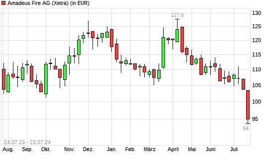 Amadeus FiRe-Aktie mit neuem 12-Monats-Tief