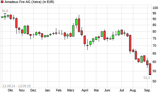 Amadeus FiRe-Aktie mit neuem 5-Jahres-Tief
